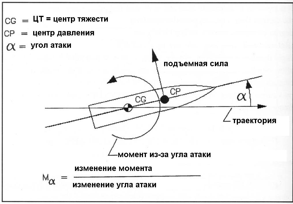 Центр давления определение