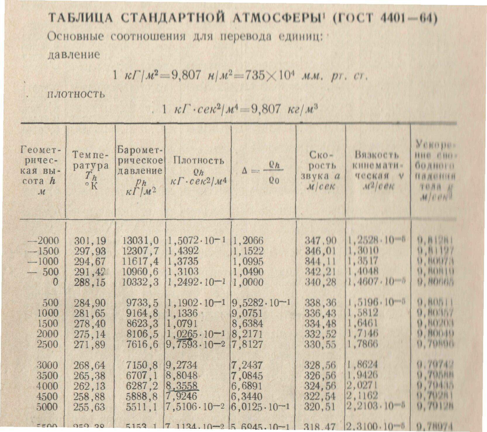 Таблица атмосферного. Таблица стандартной атмосферы. Таблица станартартной атм. Международная стандартная атмосфера таблица. Стандартные атмосферные условия таблица.