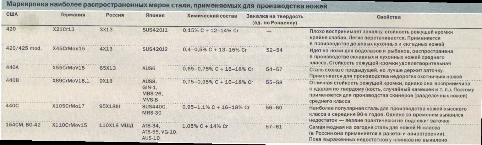 Лучшая сталь для ножа — какая? Экспертный …