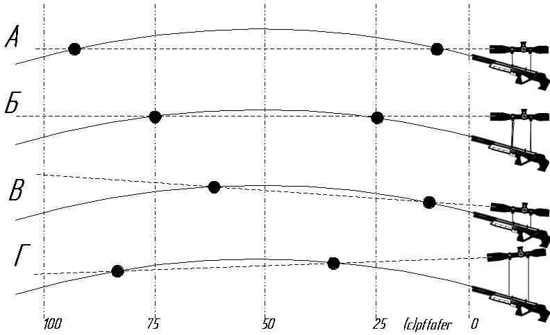 Схема пристрелки пневматической винтовки