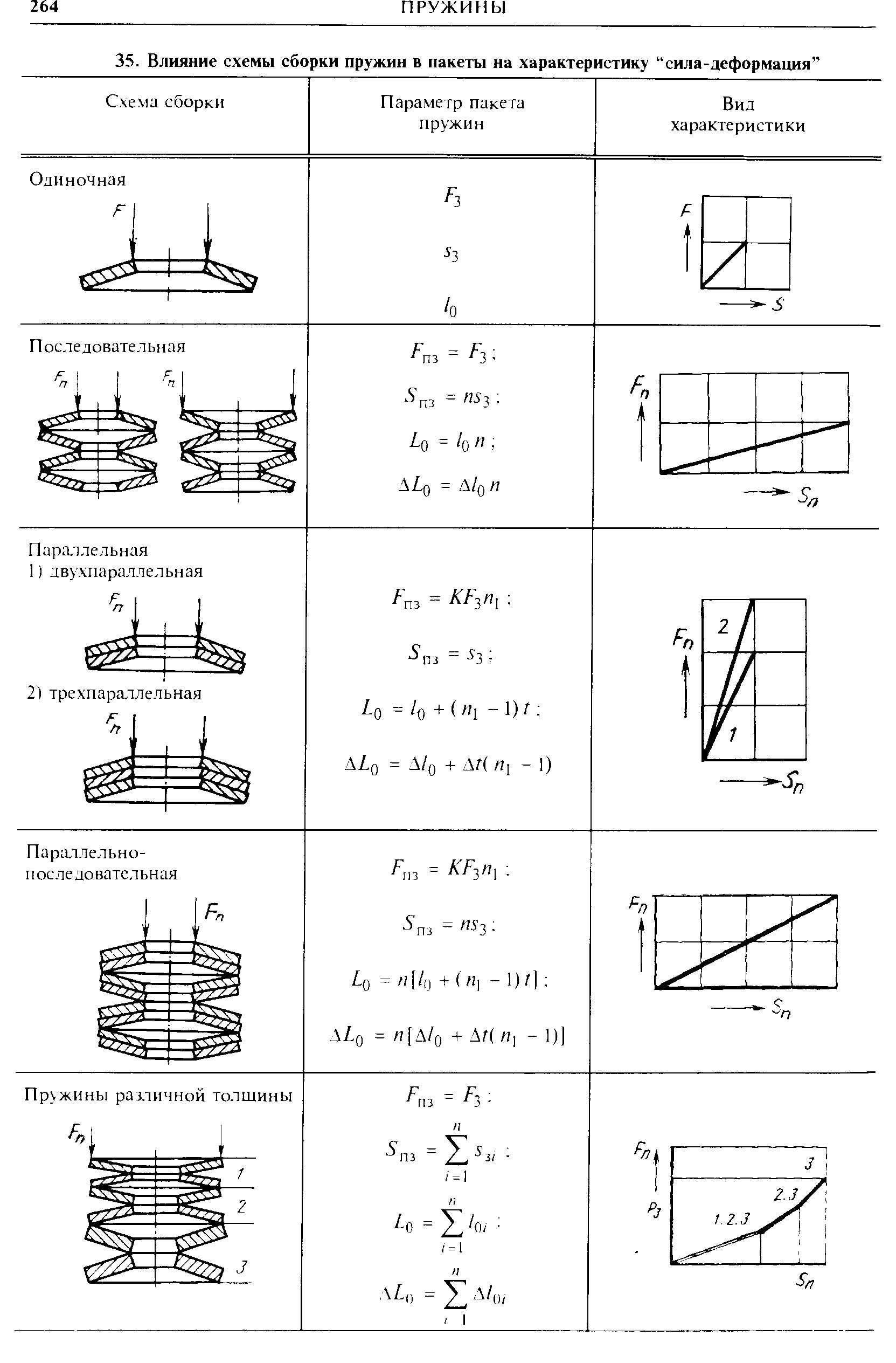 Расчет усилия пружины. Тарельчатые пружины схема сборки. Пакеты тарельчатых пружин чертеж. Последовательное соединение тарельчатых пружин. Тарельчатая пружина схема установки.