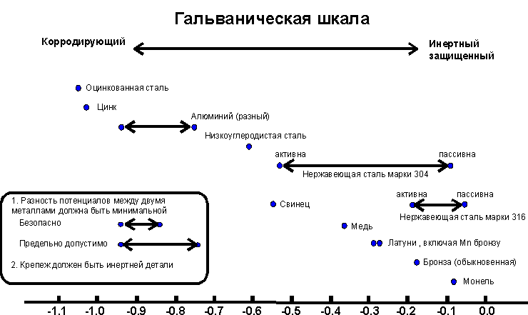 Пары алюминия. Алюминий и латунь гальваническая пара. Таблица гальванических пар металлов. Медь и сталь гальваническая пара. Гальваническая коррозия металлов таблица.