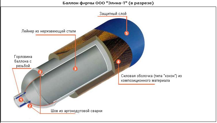 Толщина стенки метанового баллона