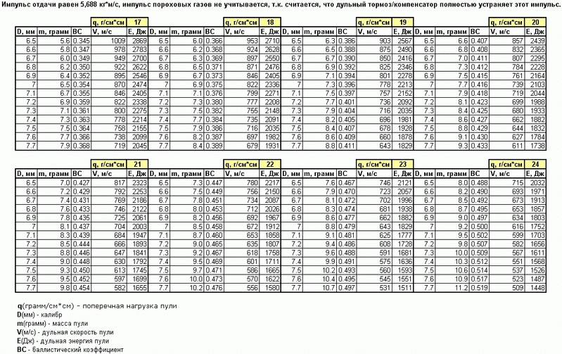 Калькулятор Джоулей для пневматики - расчет дульной энергии