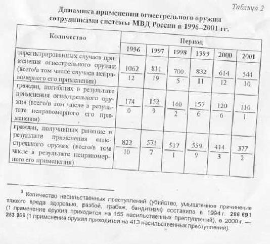 Проблемы применения огнестрельного оружия сотрудниками полиции