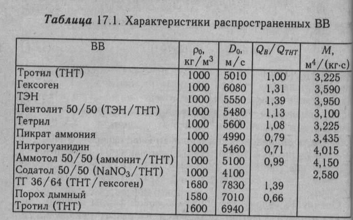 Калькулятор тратила. Таблица мощности взрывчатых веществ. Взрывчатые вещества в тротиловом эквиваленте. Плотность взрывчатых веществ. Тротиловый эквивалент таблица.