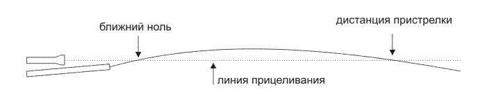 Ближайший ноль. Ближний и Дальний ноль. Ближний ноль и Дальний ноль. Ближний и Дальний ноль 223. Ближний и Дальний ноль в баллистике.