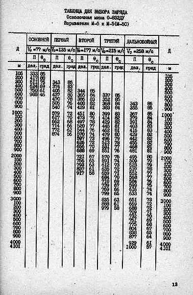 Заряд 120. Таблица стрельбы 82 мм миномета. Таблица стрельбы 120 мм миномета. Таблица дальностей для 82 мм миномета. Таблица стрельбы миномет 82 мм миномета.