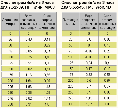 Баллистика ак. Баллистика 7.62 39. Баллистическая таблица патрона 7.62х39. Баллистика пули 5.45. Энергия пули 7.62 на 39.