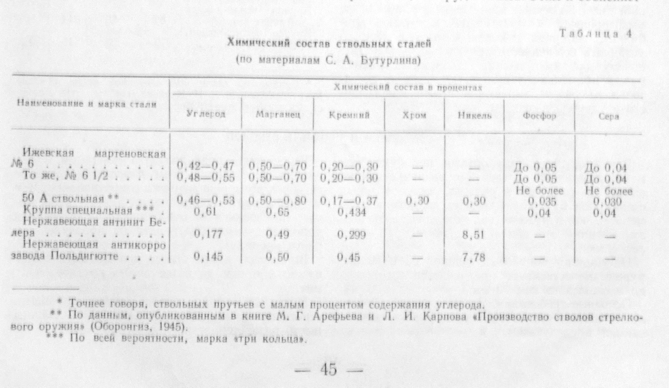 Стали стволов. Ствольная сталь 50а характеристики. Оружейная сталь для ствола марка. Марки оружейной стали для стволов. Марка стали для изготовления нарезного ствола.