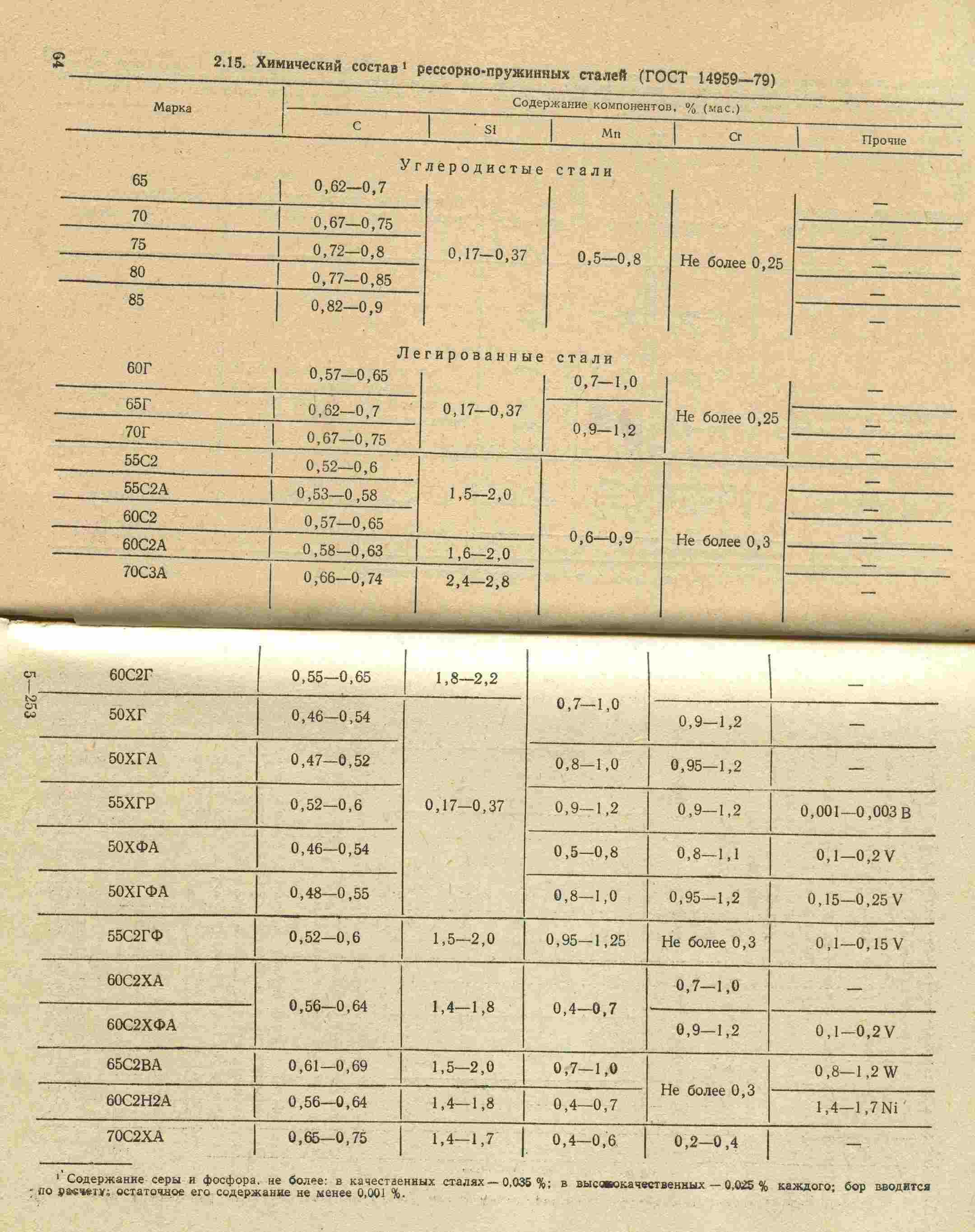 Сталь 60с2а Купить Цена