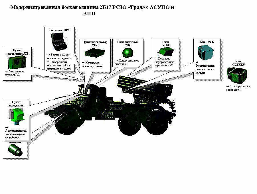 Управление градом