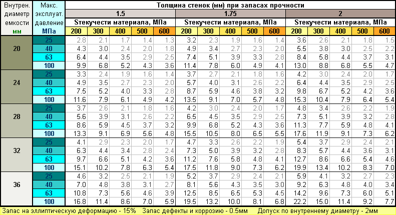 25 июня давление. Чертежи ВВД системы страйкбол. Таблица измерения ВВД. ВВД кабель характеристики. Таблица хрона страйкбол ВВД 45 шаром инструкция по применению.