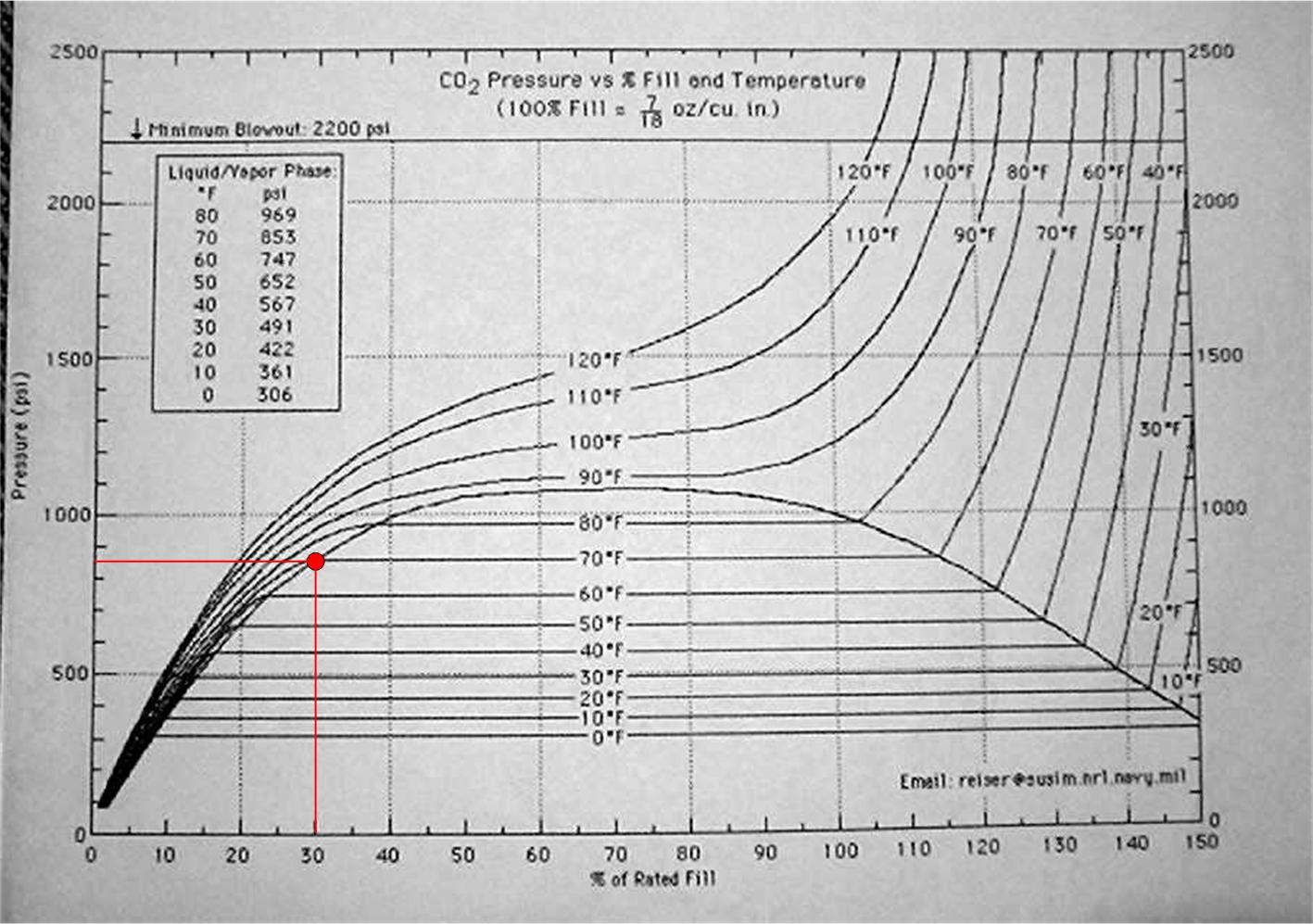 Co2 плотность газа. Зависимость давления углекислоты от температуры. Плотность жидкой углекислоты при давлении 17 Bar. Зависимость давления со2 от температуры. Давление углекислоты от температуры.