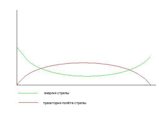 Скорость полета стрелы. Cnhekm,f bp kef. Дальность стрелы значительно снизилась. Траектория полета стрелы из арбалета. Траектория полета ракеты рсзо.
