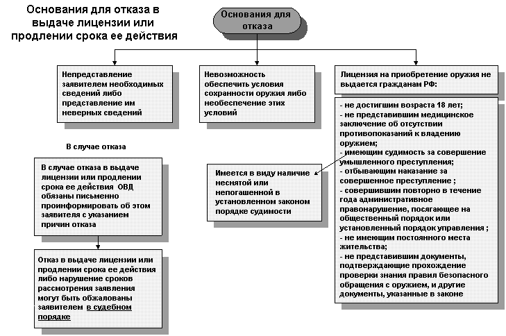 Основание лицензий. Порядок приобретения оружия гражданами. Основания для отказа в выдаче лицензии. Причины для основания отказа выдачи лицензии. Основы для отказа выдачи лицензии.