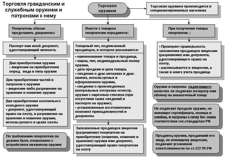 Гражданское оружие презентация