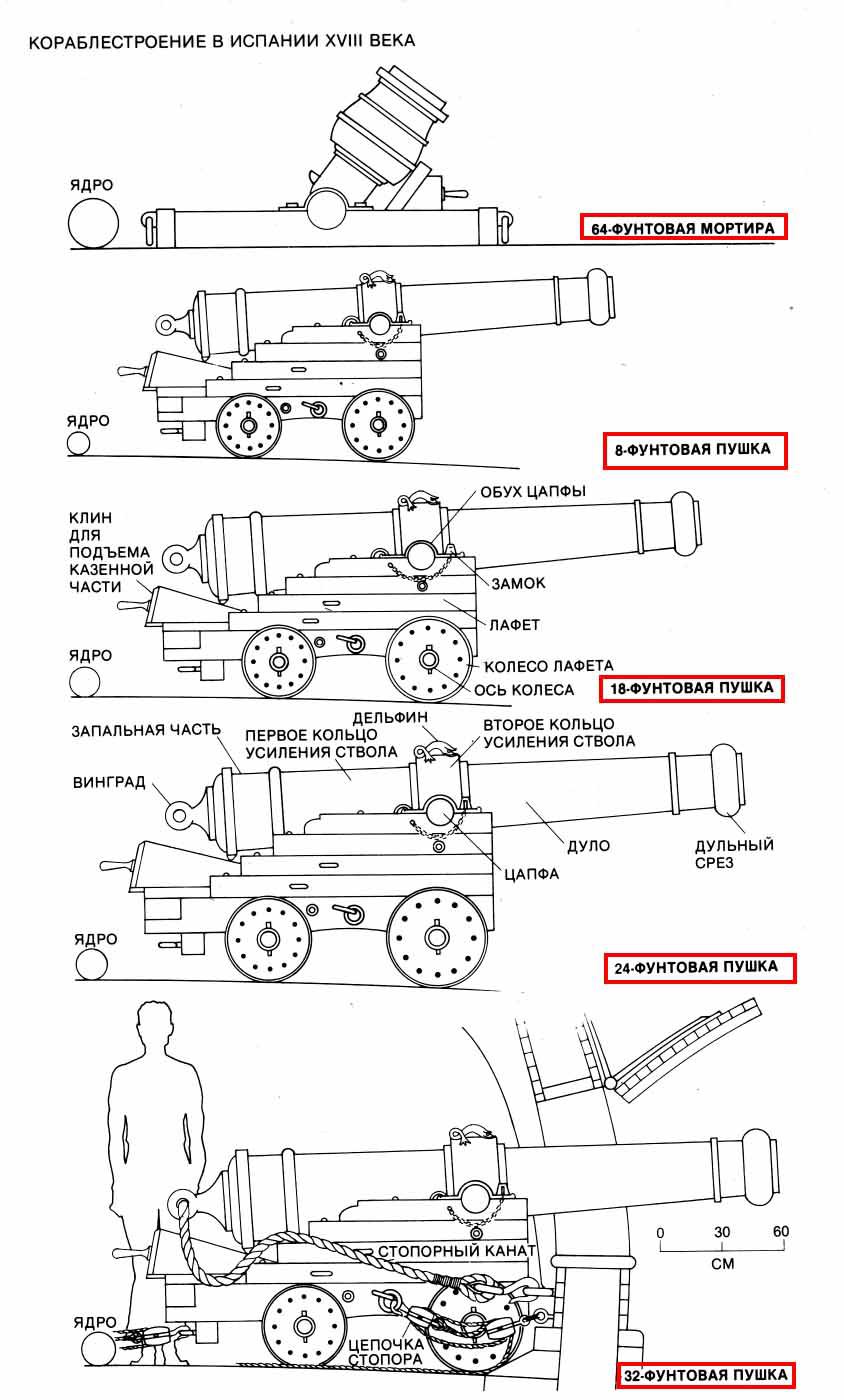 Чертеж пушки. Трехфунтовая пушка чертеж. Чертеж лафета корабельной пушки 18 века. 24 Фунтовая Корабельная пушка чертеж. Чертеж корабельной пушки.