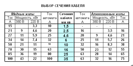 Какое сечение провода для подключения счетчика