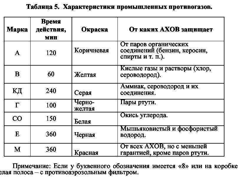 Типы коробок противогазов. Маркировки противогазов таблица. Цветовая маркировка фильтров противогаза. Таблица промышленных противогазов. Марки фильтров противогазов таблица.