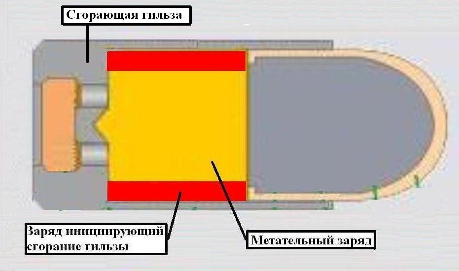 Безгильзовый патрон принцип действия и устройство. Гильза со сгорающим корпусом. Сгорающая гильза в танке. Горящая гильза. Гильза прогорела снаружи.