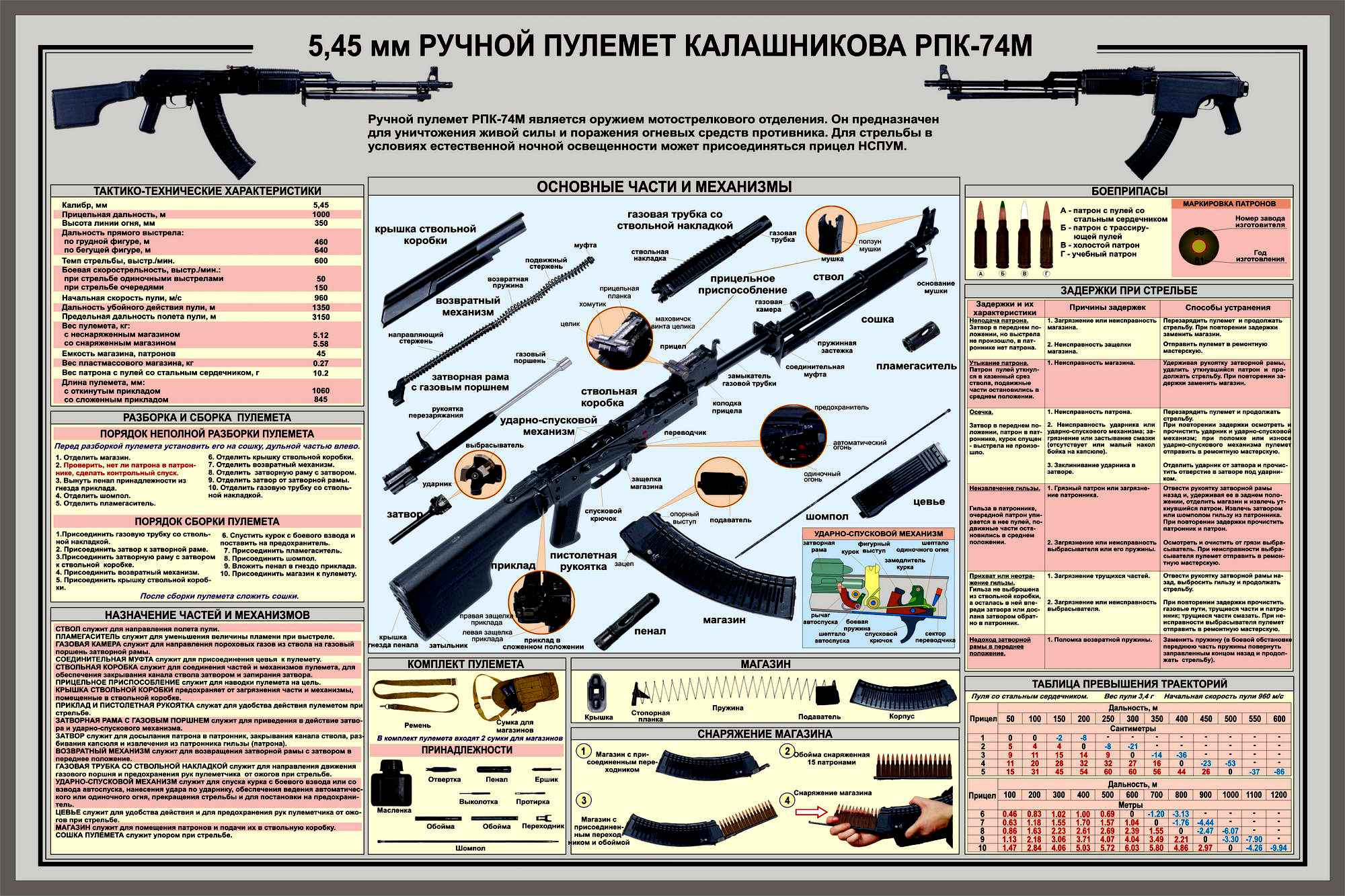 7.62 Мм пулеметы Калашникова ПКМ ПКТ