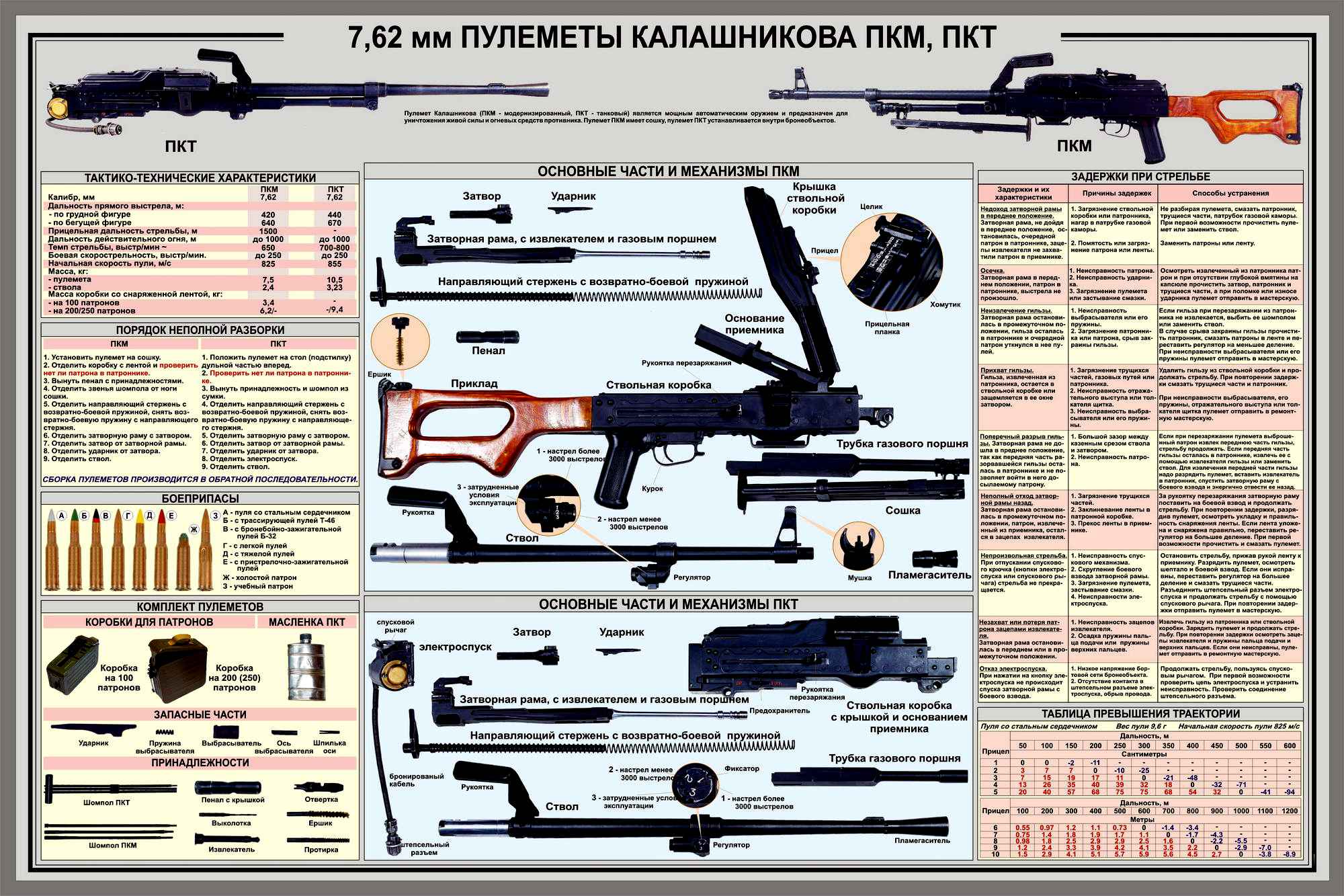 Образцы пристрелочной карточки для стрелкового оружия