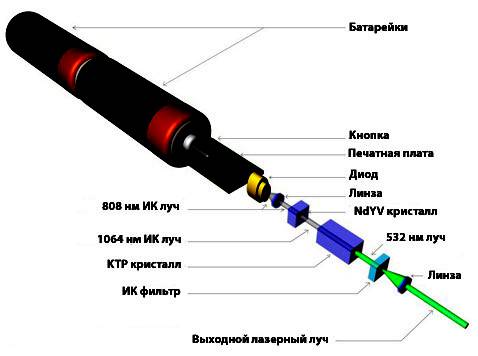 Лазерная указка схема как работает