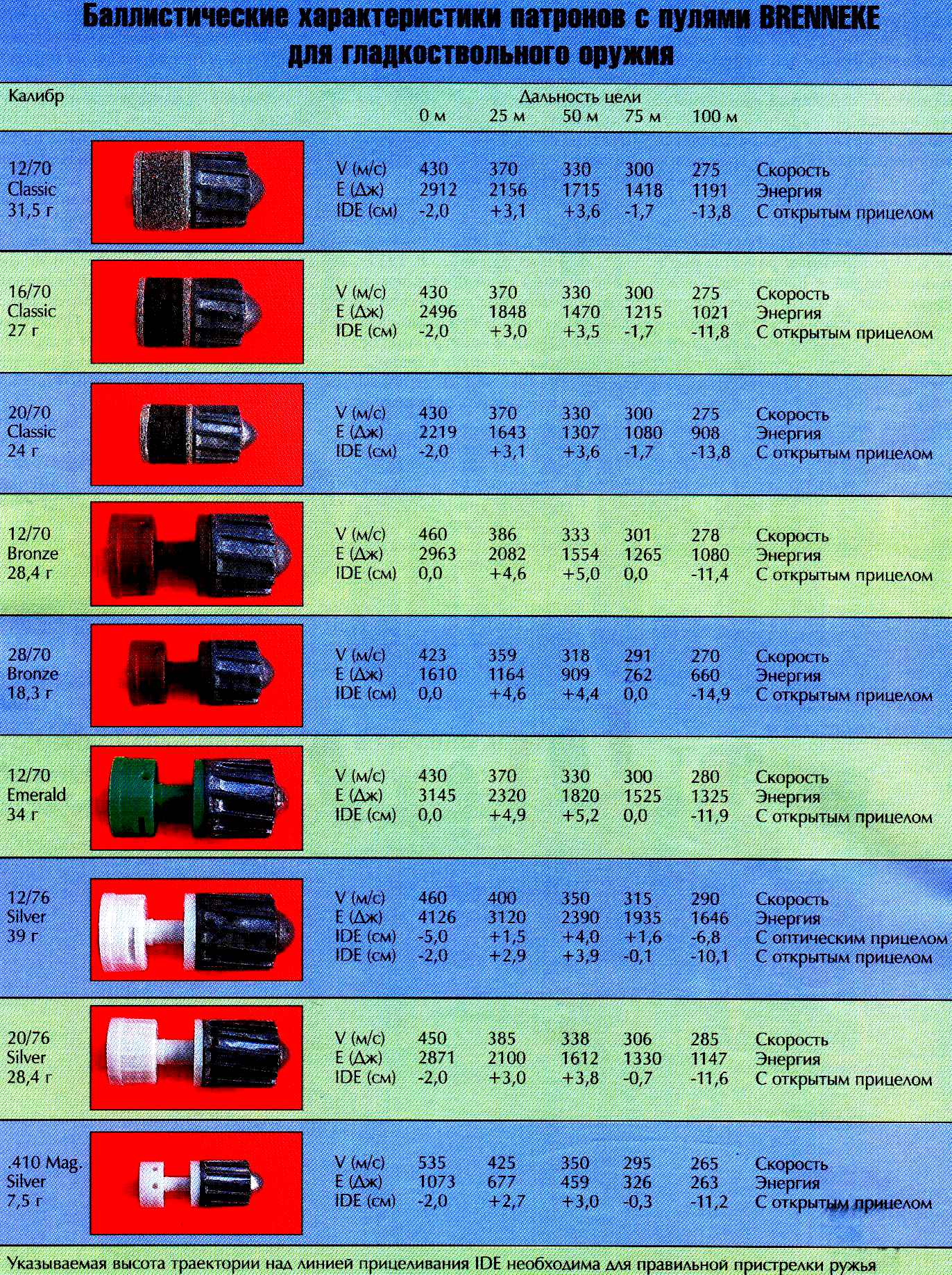 Скорость ружья. Таблица патронов на 12 Калибр гладкоствольное оружие. Энергия пуль 12 калибра таблицы. Параметры патронов 20 калибра. Баллистика пули 12 калибра.