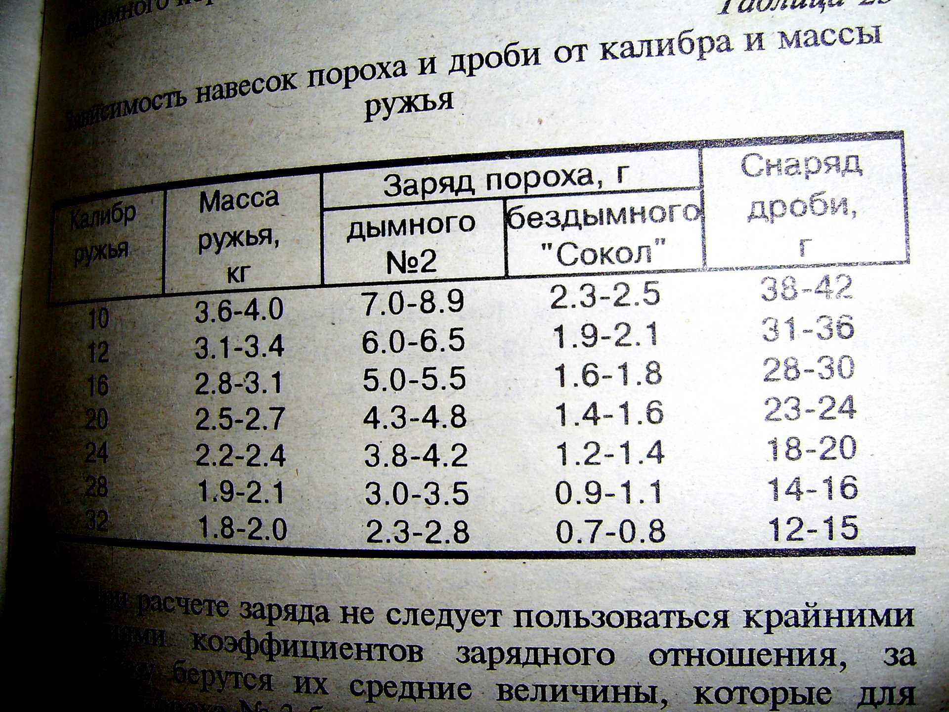 Масса пороха. Масса дроби для 16 калибра. Навеска дымного пороха для 16 калибра. Масса дробового заряда для 16 калибра. Заряд дымного пороха 16 Калибр.