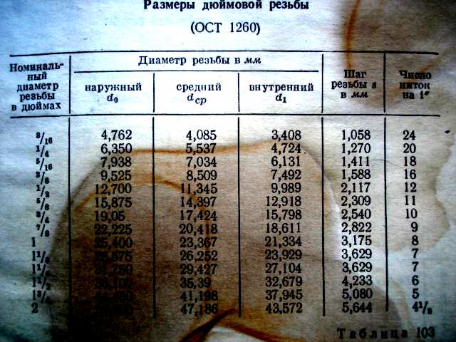 Диаметры дюймовых резьб. Дюймовая резьба 8 мм. Дюймовая резьба 1/4. Резьба дюймовая Размеры. Диаметр дюймовой резьбы.