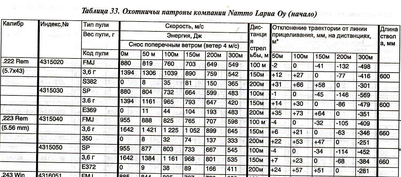 Скорость пули ружья. Таблица калибров патронов для нарезного оружия. Таблица стрельб для 308 калибра. Калибр 308 таблица. Баллистика пули 223 калибра.