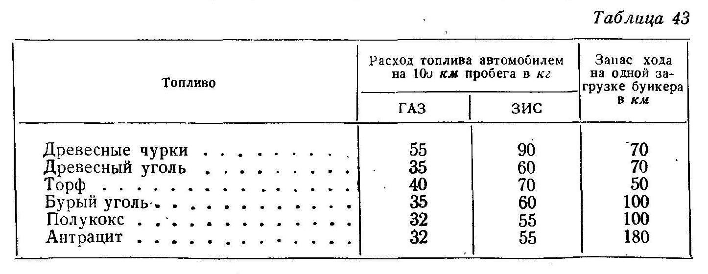 Расход топлива миг