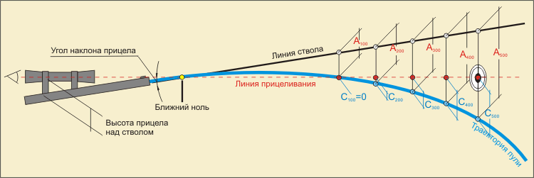 Ближнее расстояние. Траектория пули на 100 метров. Линия прицеливания и Траектория полёта пули. Траектория полета пули на 100 метров. Пристрелка оружия Ближний ноль.