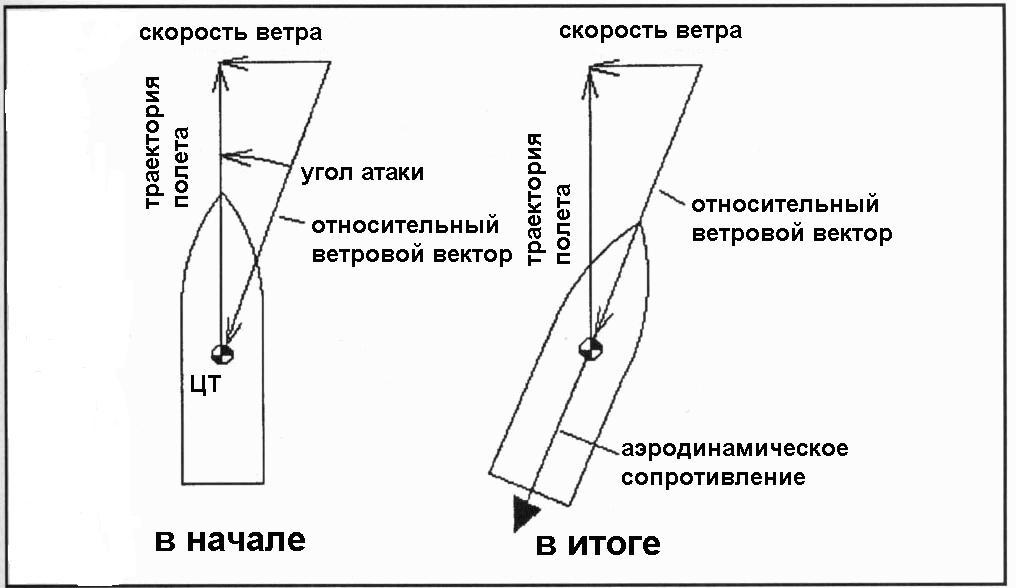 Боковая составляющая. Влияние ветра на пулю. Влияние ветра на полет пули. Угол атаки снаряда. Отклонение пули при боковом ветре.