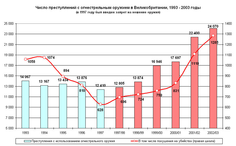 Количество преступлений. Статистика преступлений в Англии. Статистика преступлений в Великобритании. Уровень преступности в Англии. Статистика убийств с использованием огнестрельного оружия в России.