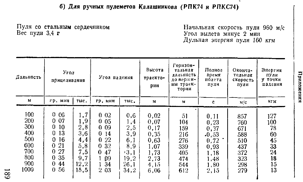 Скорость пули ак 74