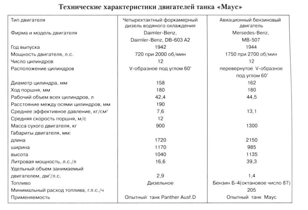 Расход топлива танка. Немецкий танк Маус характеристики. Характеристики немецкого танка Маус. Танк Маус технические характеристики. Танк Маус ТТХ В таблицах.