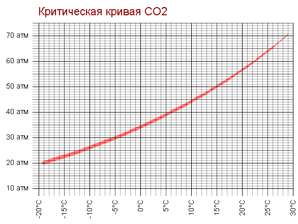 Давление углекислого. Зависимость давления со2 от температуры. Давление углекислого газа в баллоне в зависимости от температуры. Зависимость давления углекислоты от температуры. Зависимость давления углекислого газа от температуры.