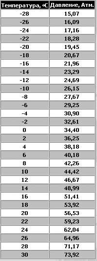 фазовая диаграмма со2. фазовая диаграмма углекислоты. диаграмма фазового состояния углекислого газа. парциальное давление таблица. таблица зависимости давления со2 от температуры.