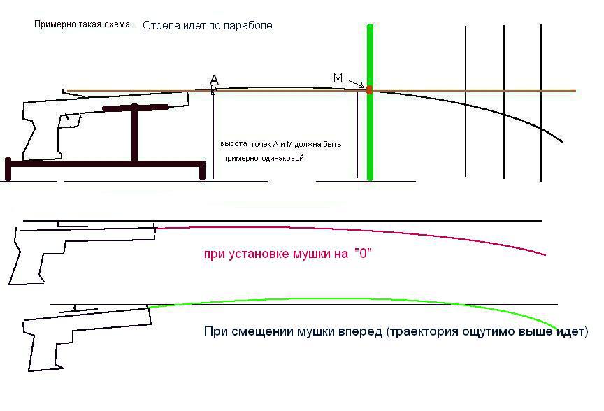 Пристрелять воздушку без оптики схема как правильно - 97 фото