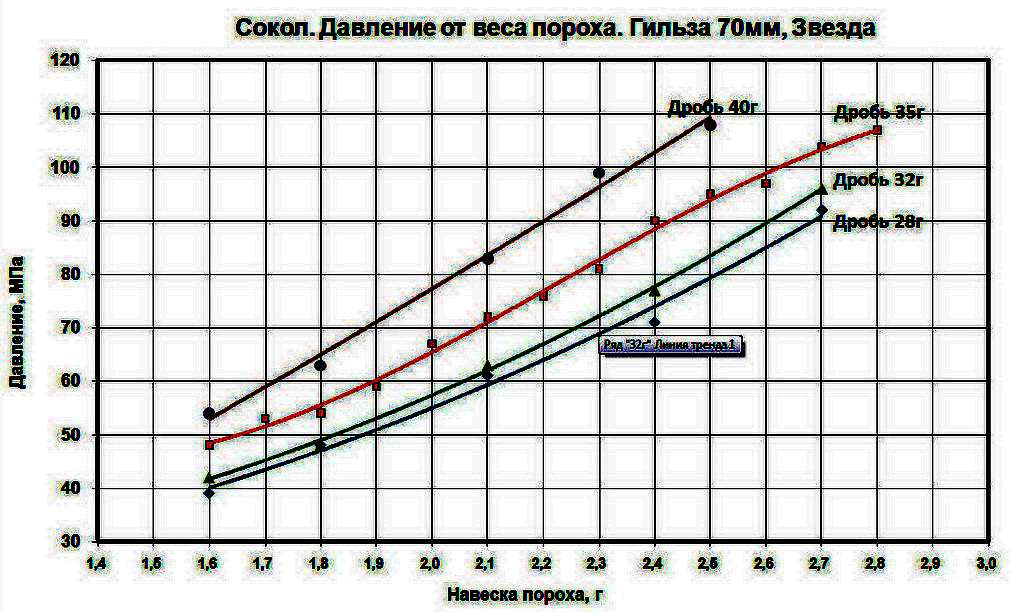 Скорость пороха