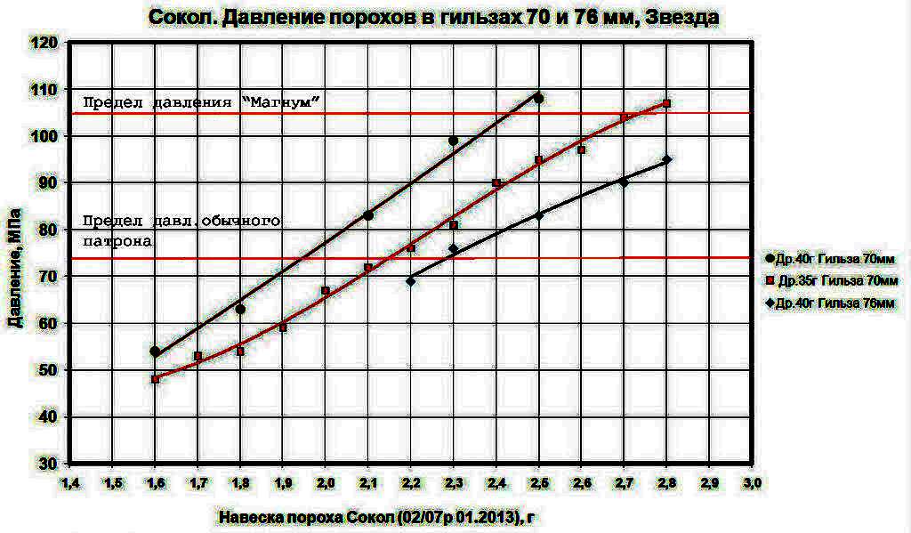 Скорость пороха. Навеска пороха Сокол для 12 калибра Магнум. Навеска пороха Сокол для 20 калибра Магнум. Давление пороховых газов в патроне 12 калибра. Давление в стволе при выстреле 12 калибра.