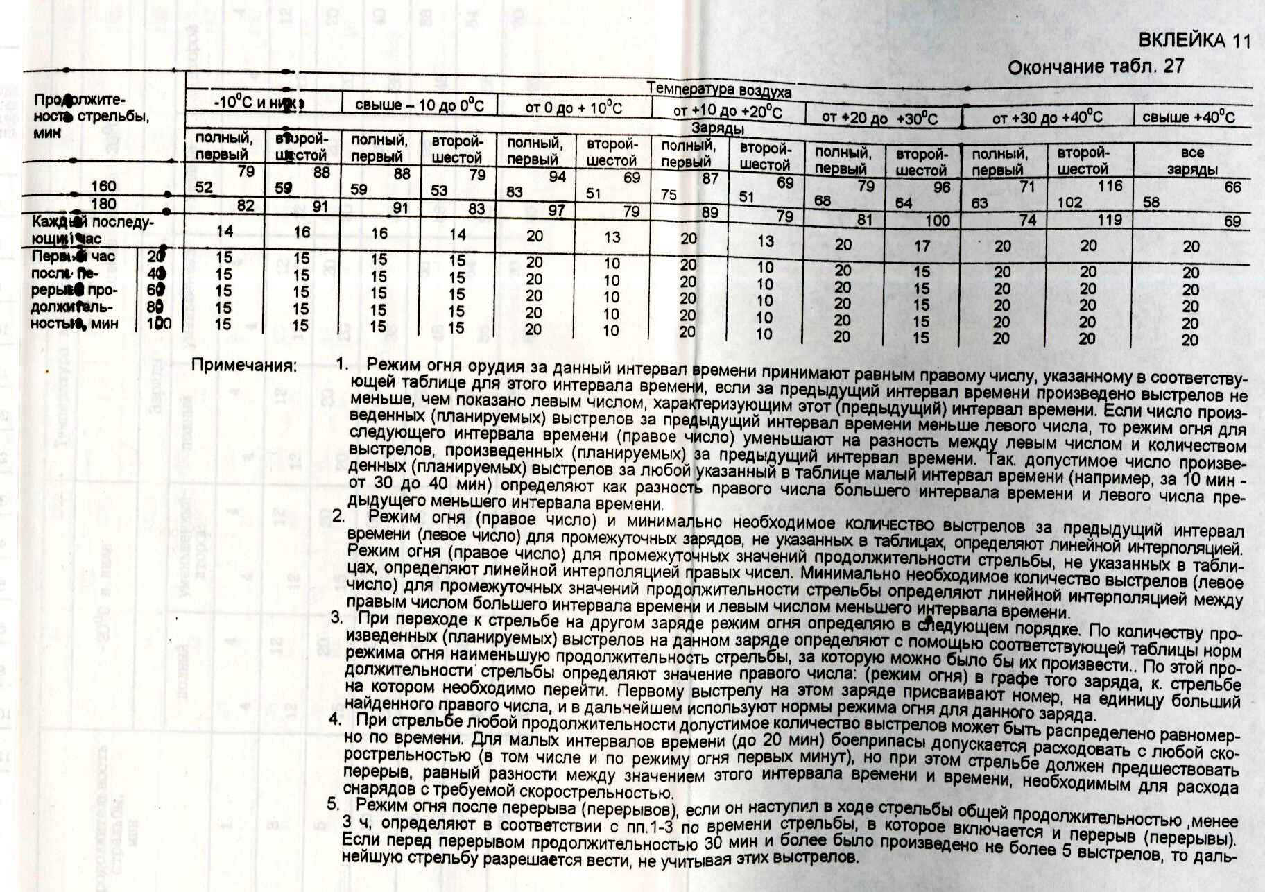 Выстрел сколько страниц. Таблица расхода снарядов. Норма расхода снарядов на цель. Расход снарядов в артиллерии.