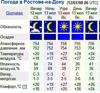 Погода ростов дон на неделю точный прогноз. Погода в Ростове-на-Дону. Погода в Ростове. GISMETEO Ростов-на-Дону.