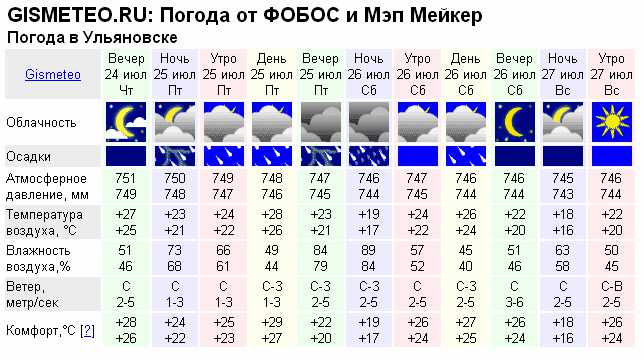 GISMETEO: Погода в Братске сегодня, прогноз погоды Братск …