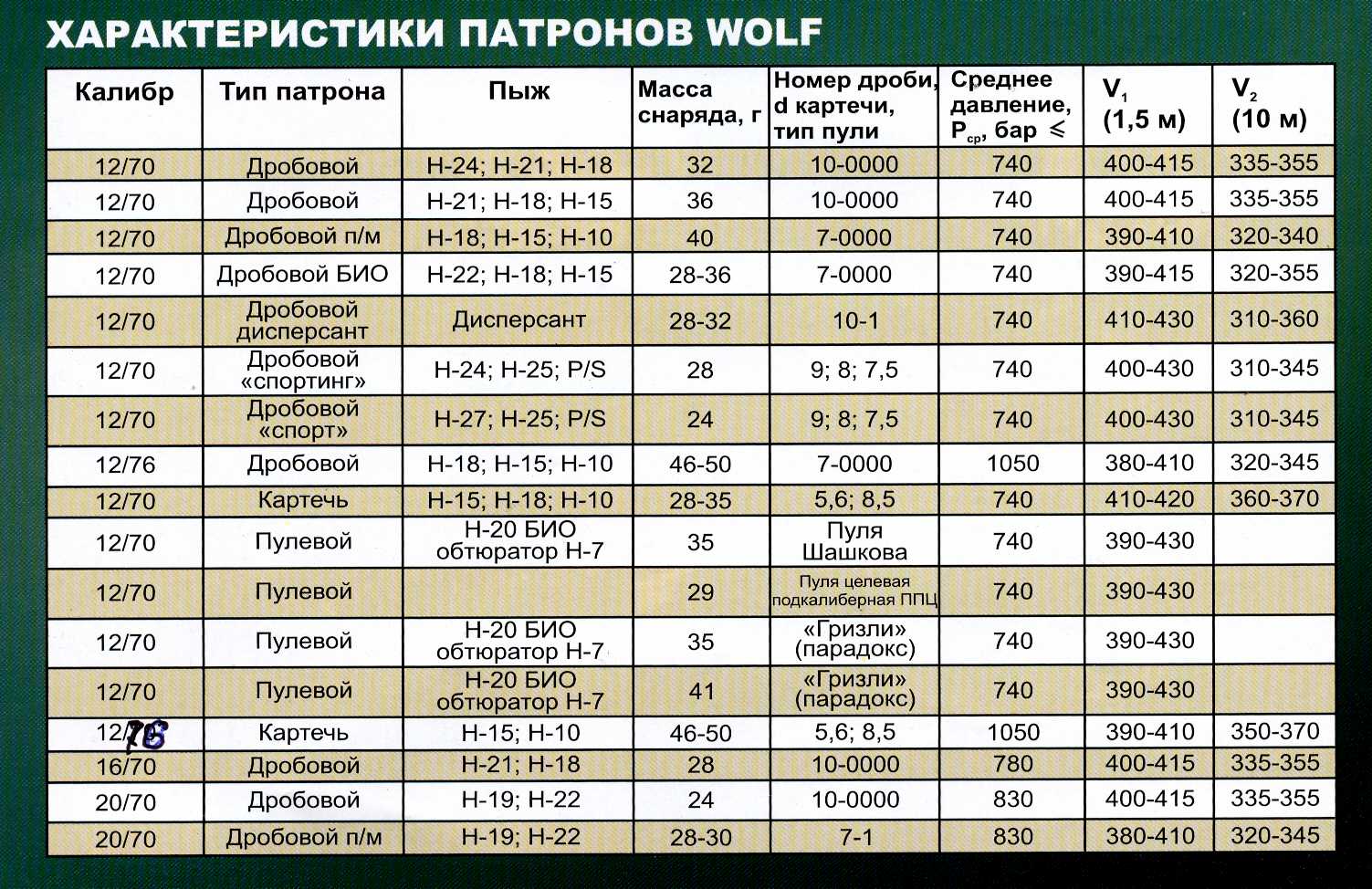 Количество дроби в патроне 12 калибра таблица FX2000 : Собираю людей на заказ патронов оптом(+) : Снаряжение патронов