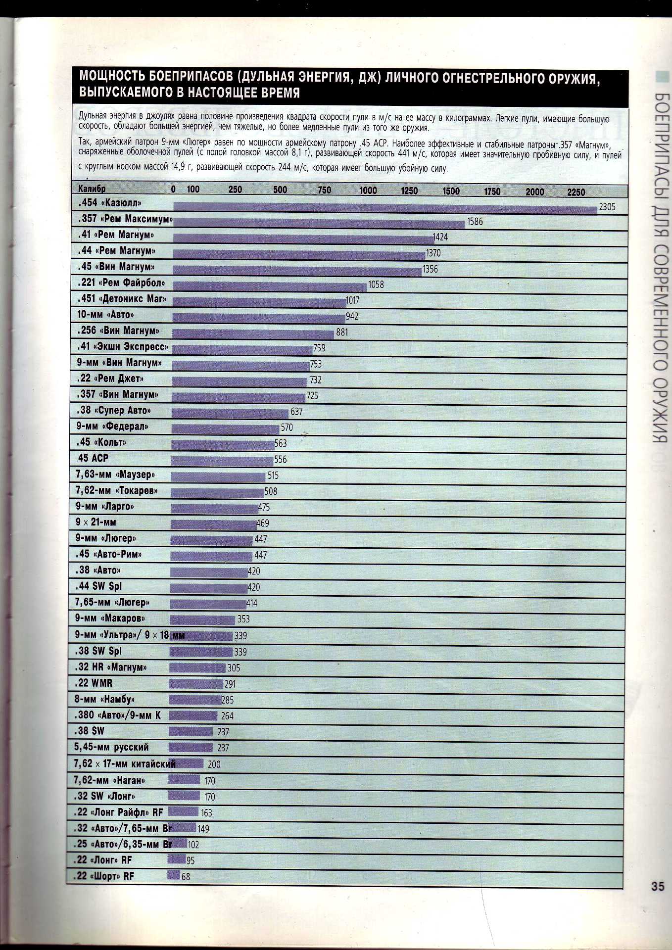 Максимальная дульная энергия. Дульная энергия патронов таблица. Мощность огнестрельного оружия. Таблица мощности пневматических винтовок. Таблица мощности пистолетных патронов.