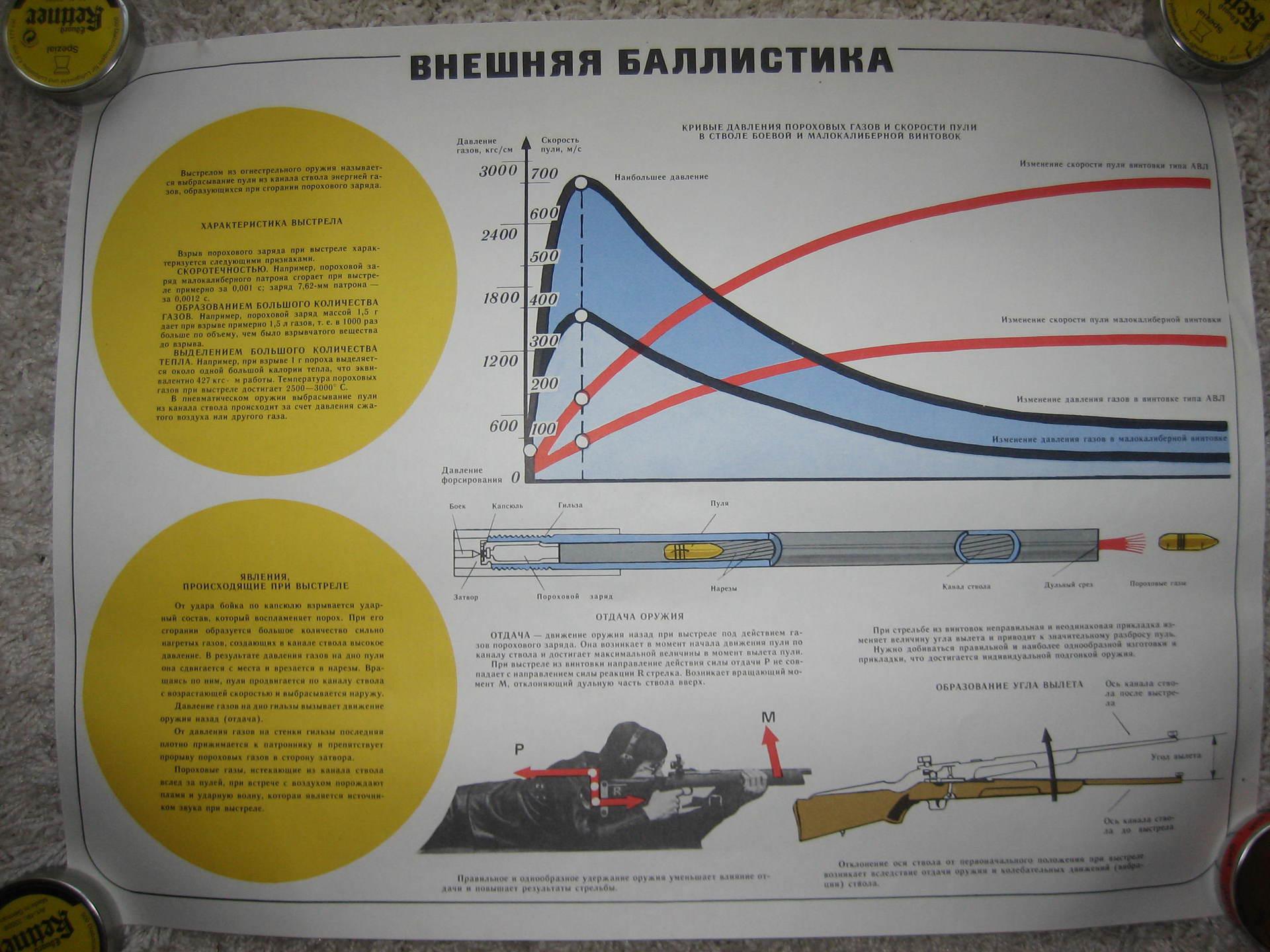 Выстрел баллистика. Внутренняя и внешняя баллистика огневая подготовка. Внешняя баллистика пули. Внутренняя баллистика пули. Плакаты по стрельбе.