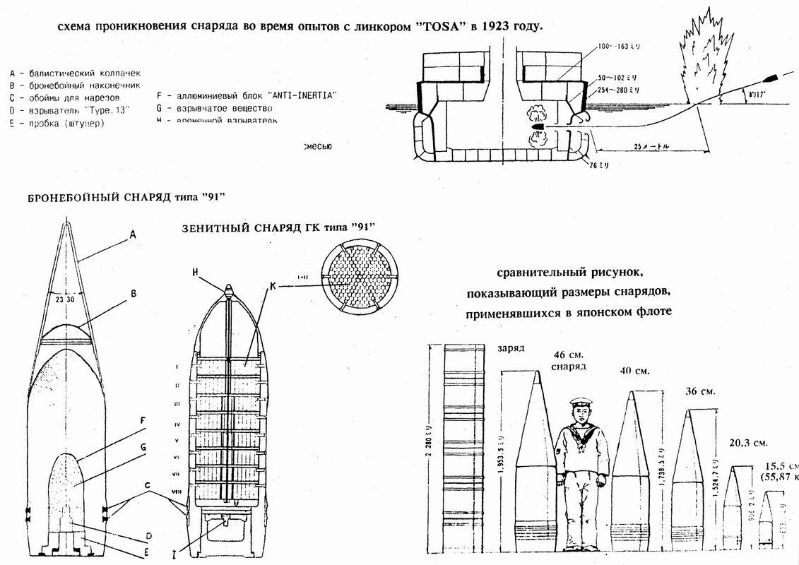 Схема артиллерийского снаряда